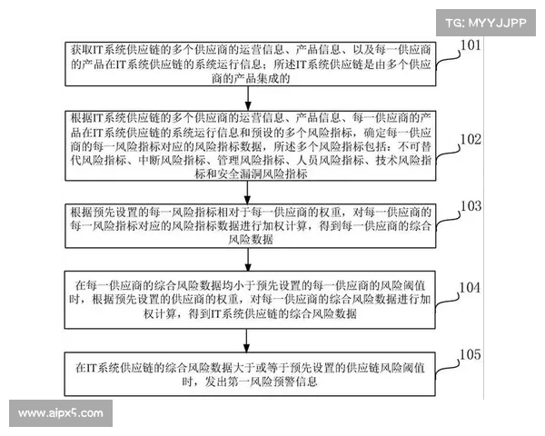十种减少软件供应链风险的方法 十种减少软件供应链风险的方法
